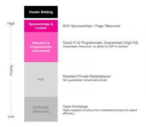 Hierarchy of high to low priority methods in media planning