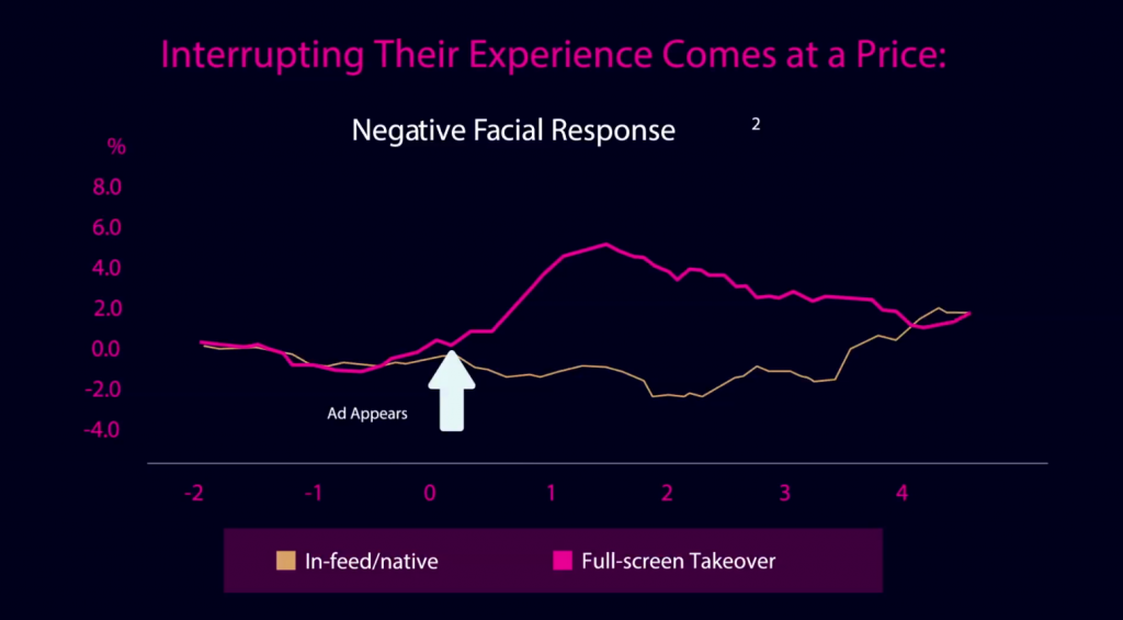 Facial response measurements and consumer behaviour indicate brands should avoid interruptions