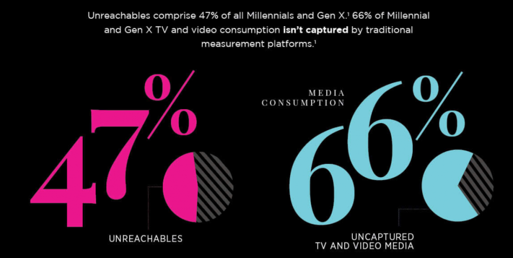 Consumer behavior of Millennials and Gen Xers in media